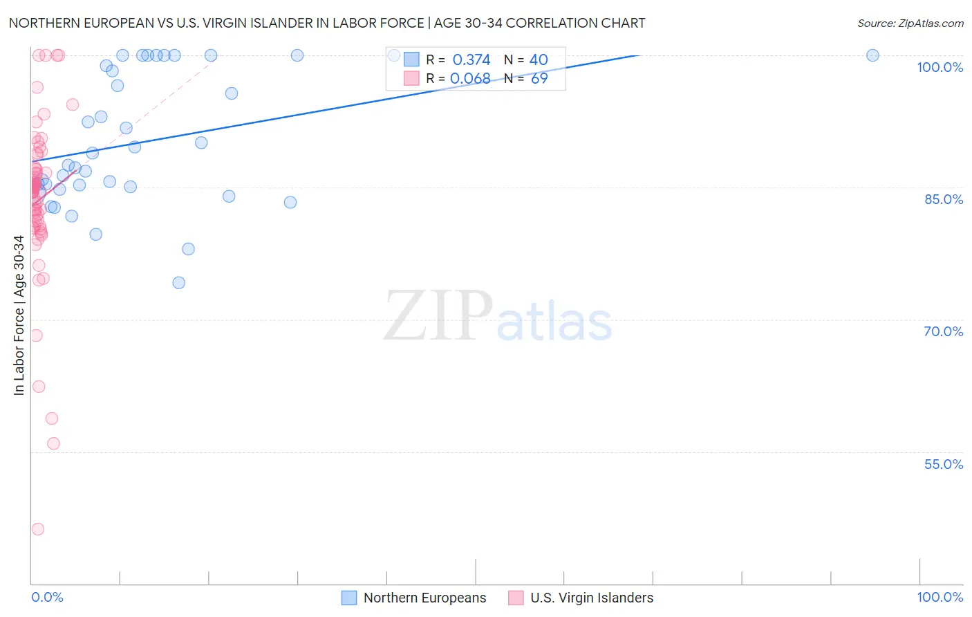 Northern European vs U.S. Virgin Islander In Labor Force | Age 30-34