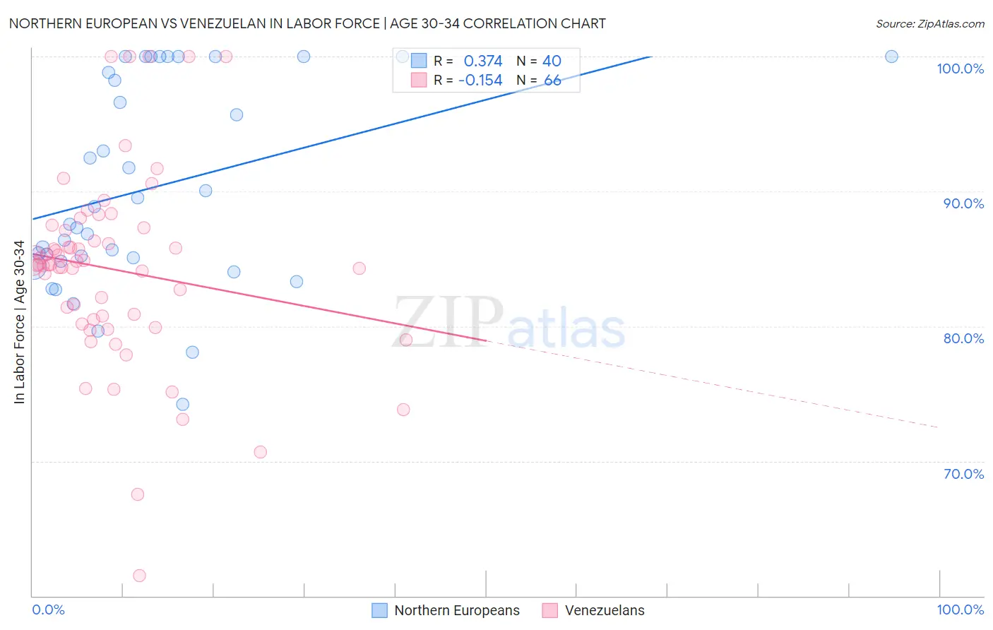 Northern European vs Venezuelan In Labor Force | Age 30-34