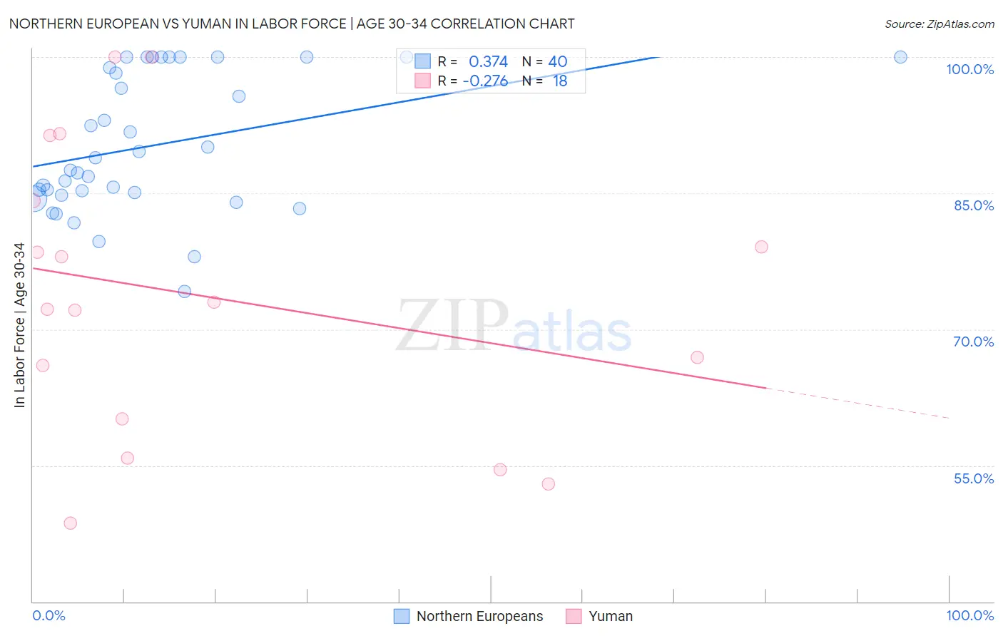 Northern European vs Yuman In Labor Force | Age 30-34