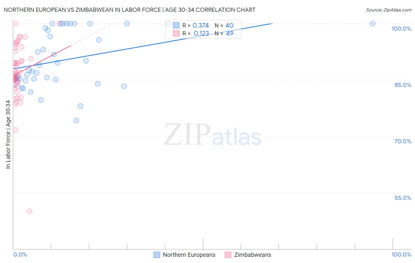 Northern European vs Zimbabwean In Labor Force | Age 30-34