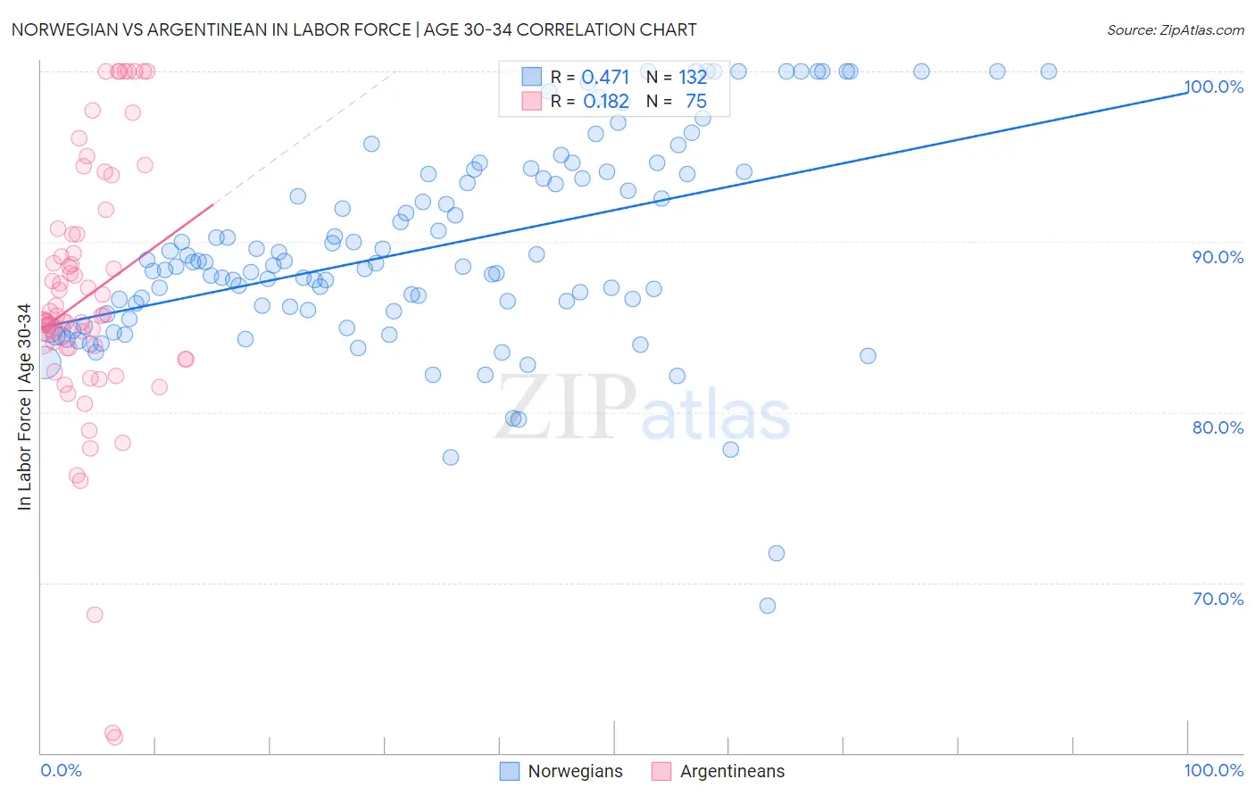 Norwegian vs Argentinean In Labor Force | Age 30-34