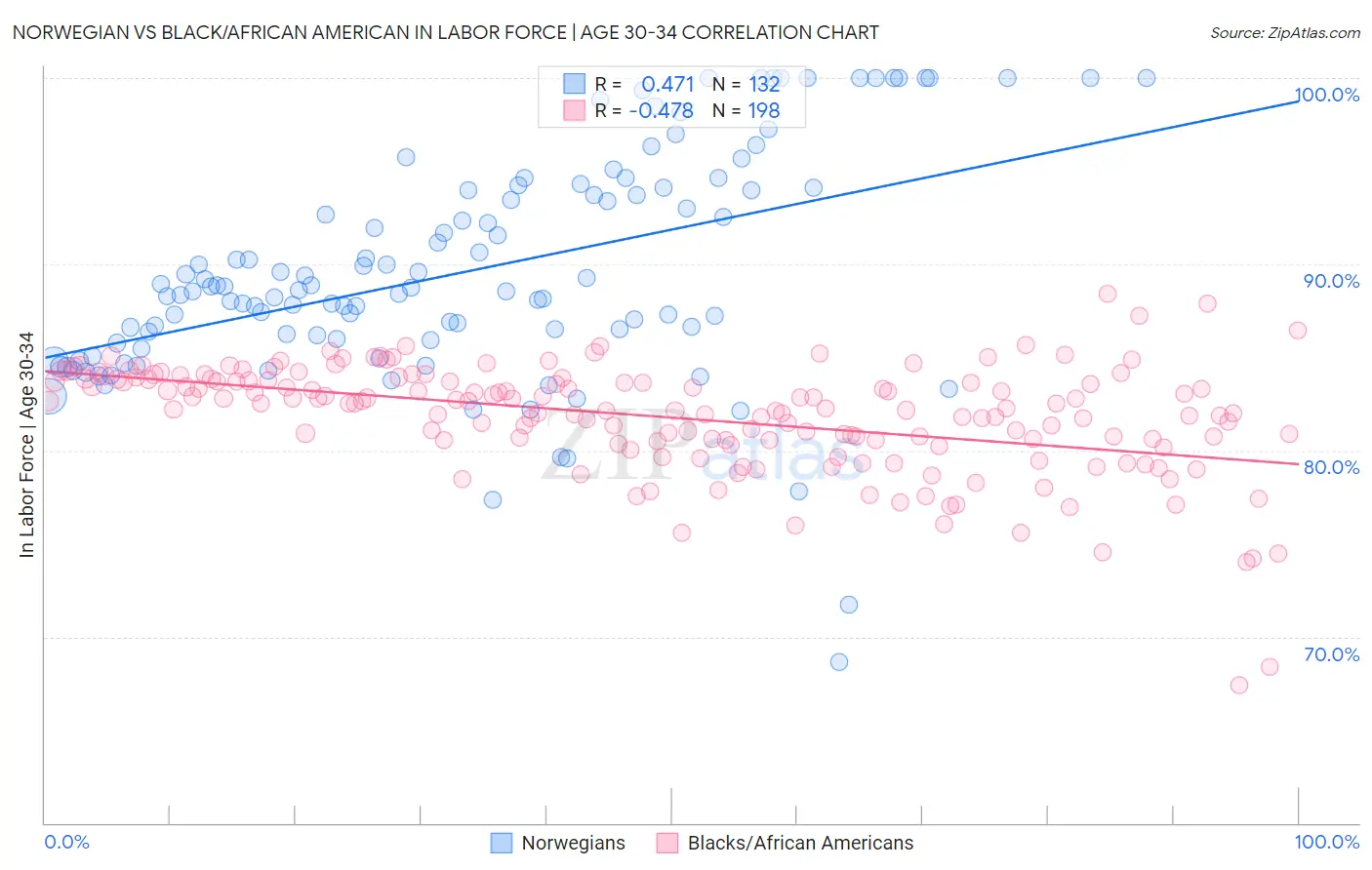 Norwegian vs Black/African American In Labor Force | Age 30-34