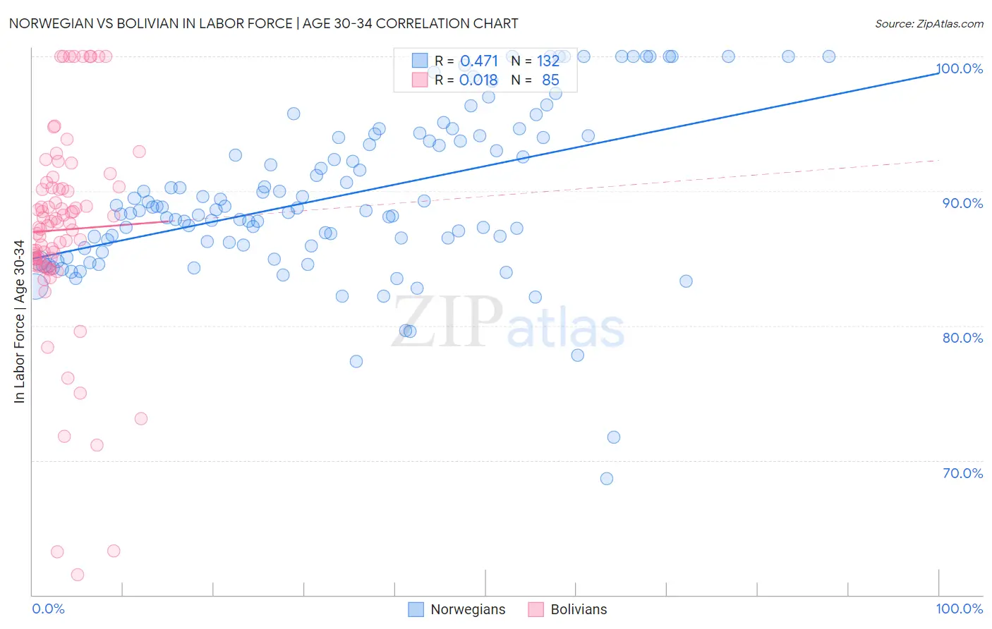 Norwegian vs Bolivian In Labor Force | Age 30-34