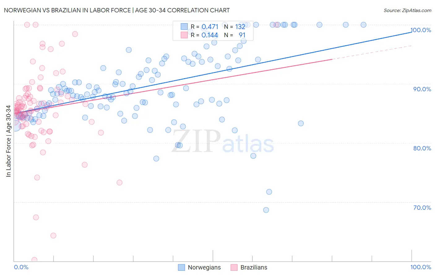 Norwegian vs Brazilian In Labor Force | Age 30-34