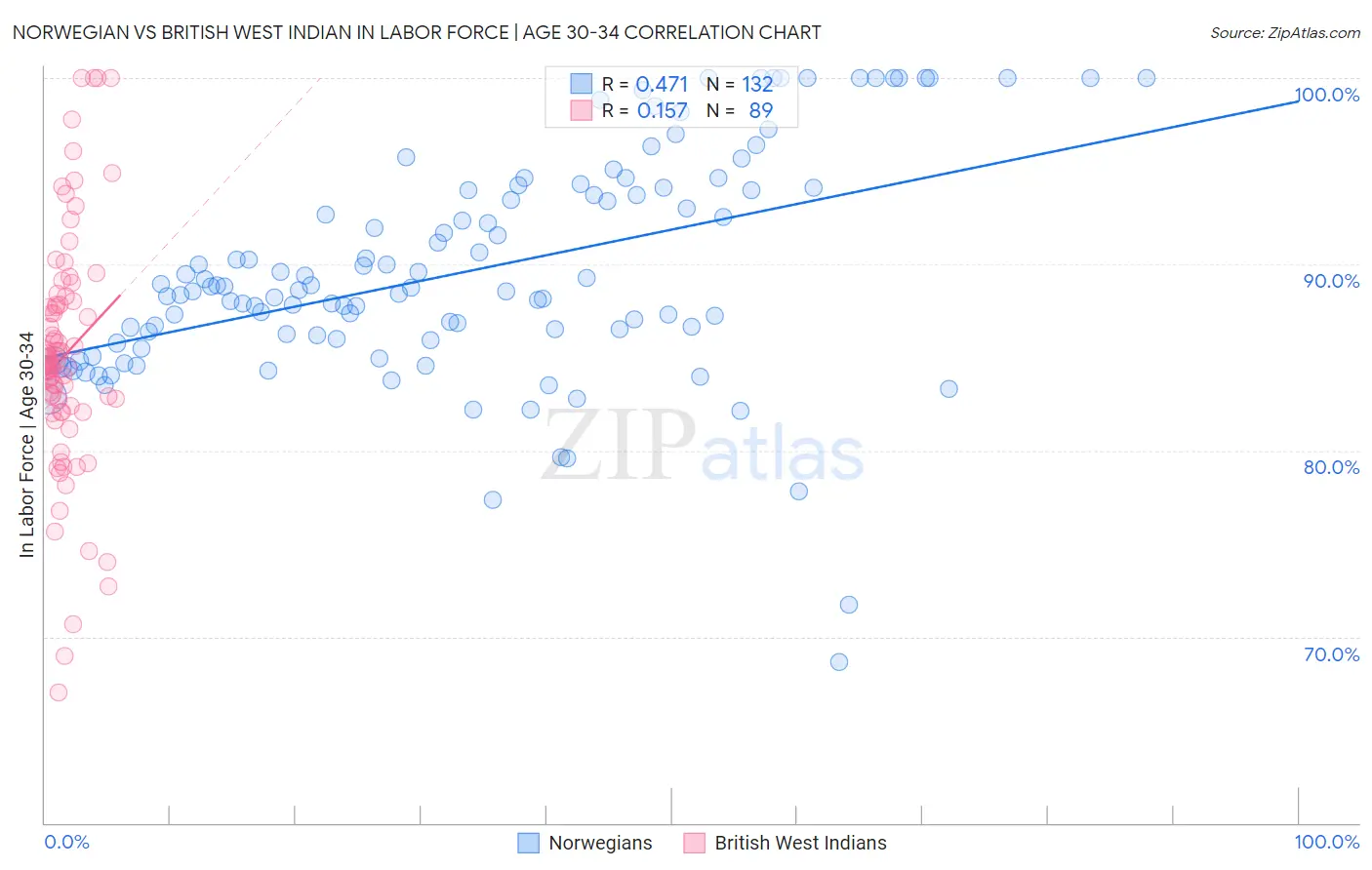 Norwegian vs British West Indian In Labor Force | Age 30-34