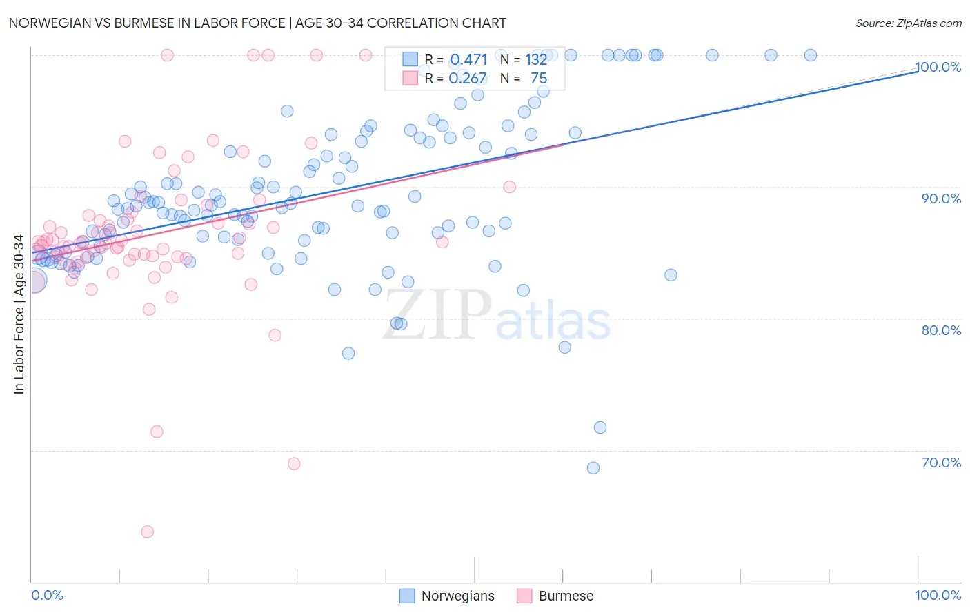 Norwegian vs Burmese In Labor Force | Age 30-34
