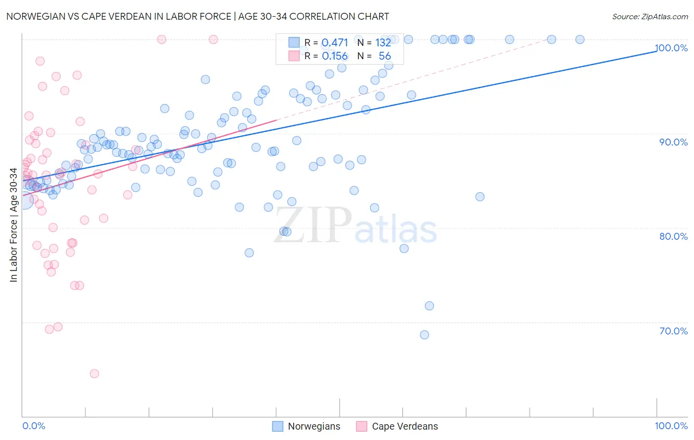 Norwegian vs Cape Verdean In Labor Force | Age 30-34