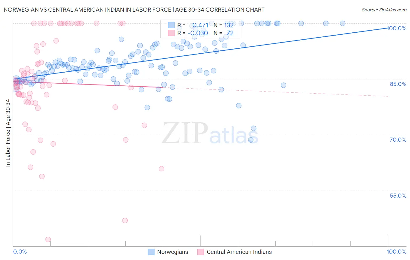 Norwegian vs Central American Indian In Labor Force | Age 30-34