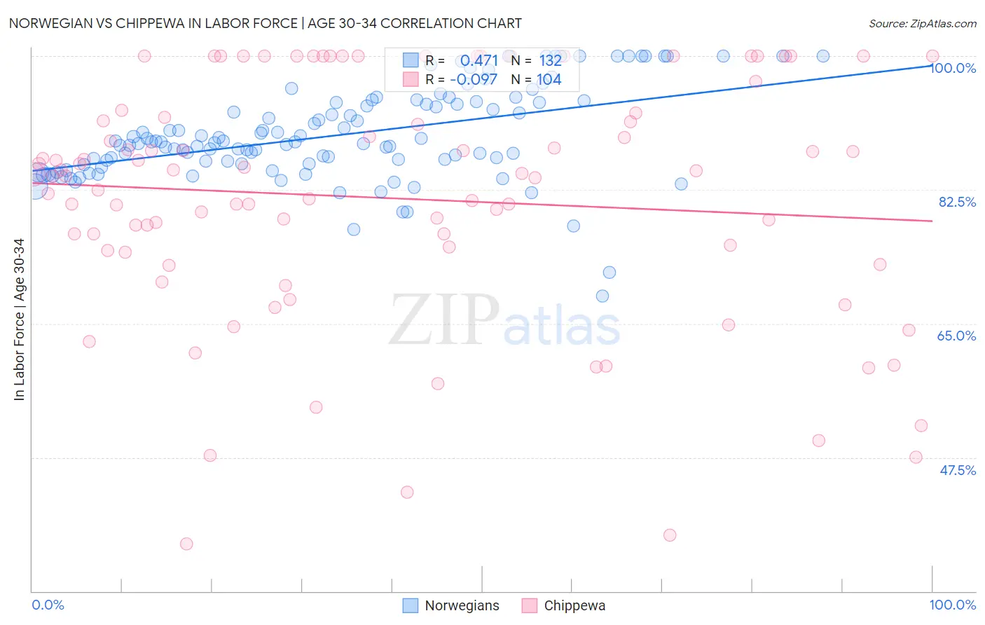 Norwegian vs Chippewa In Labor Force | Age 30-34
