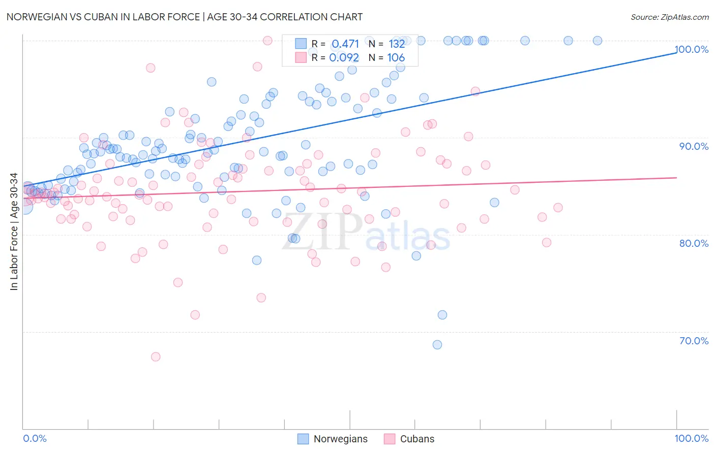 Norwegian vs Cuban In Labor Force | Age 30-34