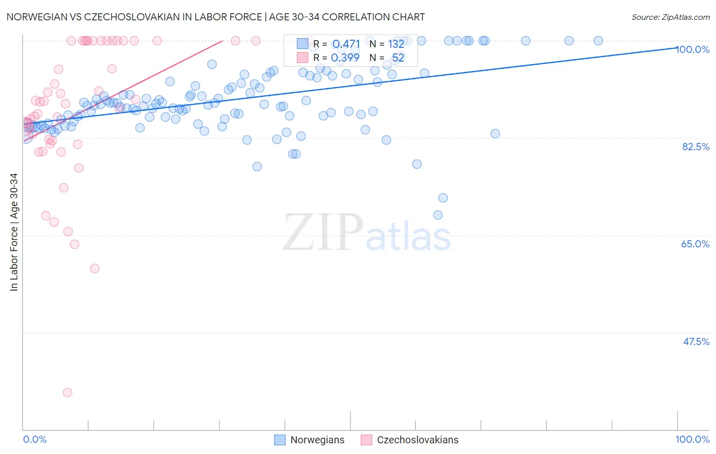 Norwegian vs Czechoslovakian In Labor Force | Age 30-34