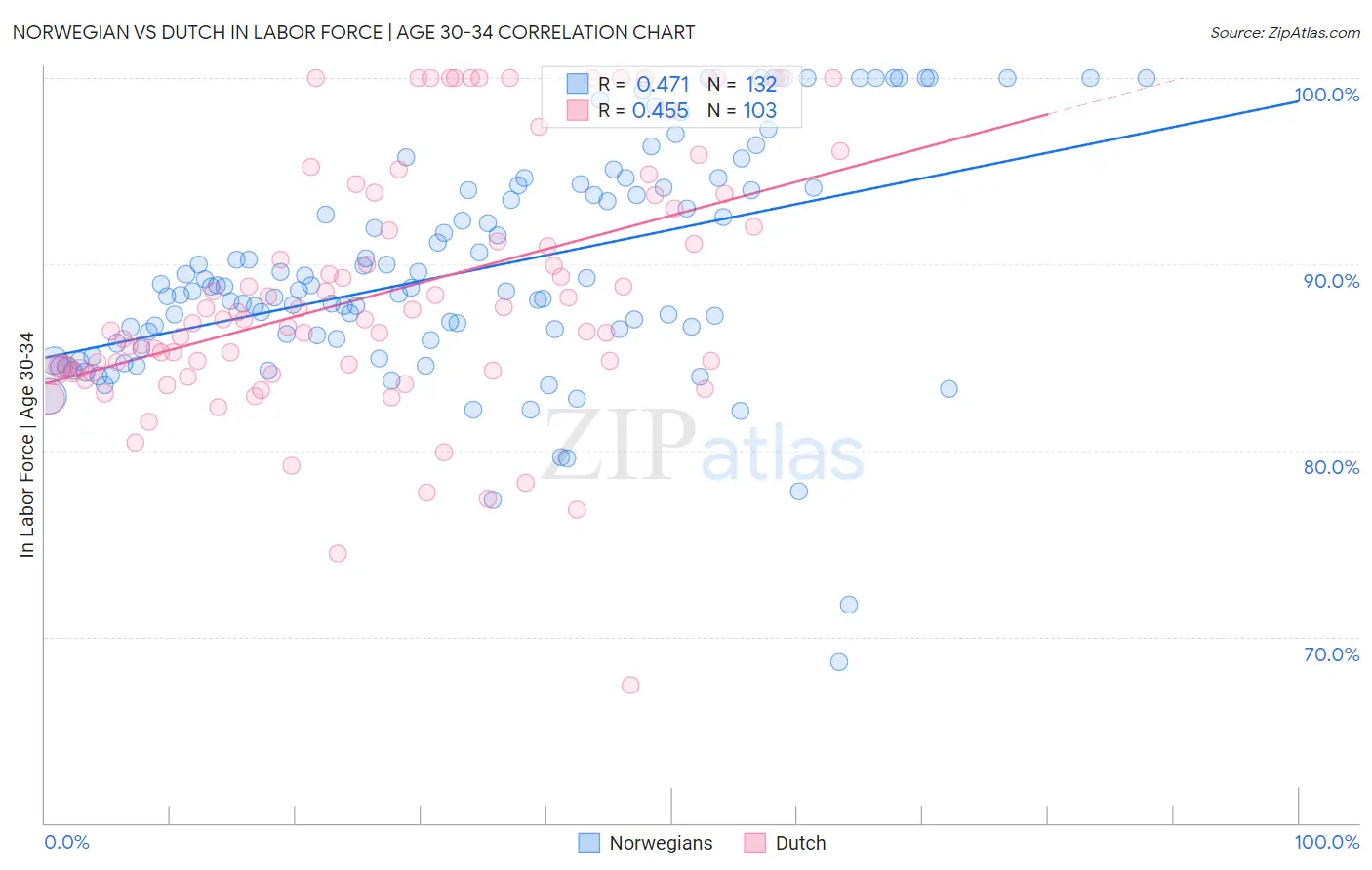 Norwegian vs Dutch In Labor Force | Age 30-34