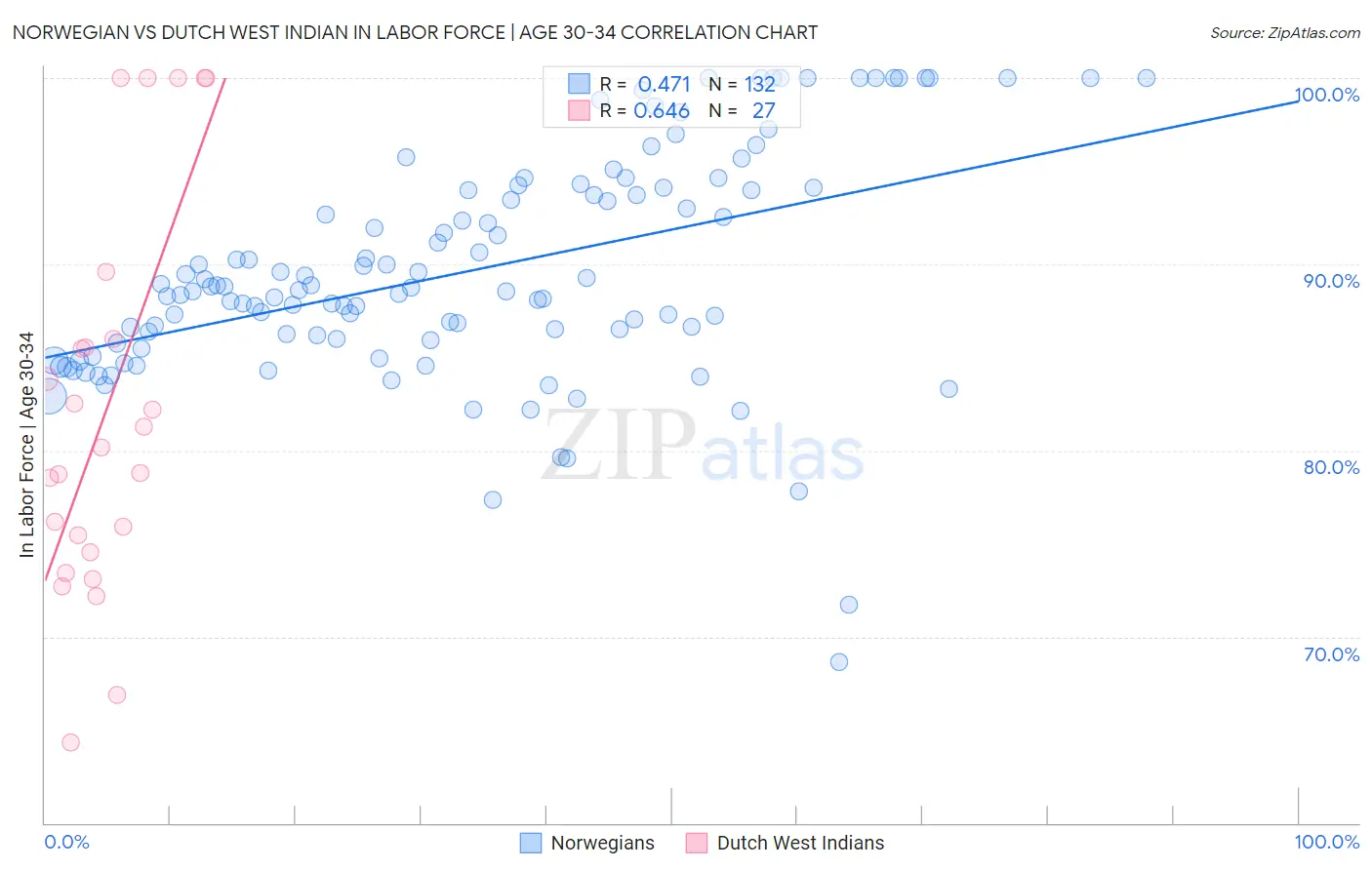 Norwegian vs Dutch West Indian In Labor Force | Age 30-34