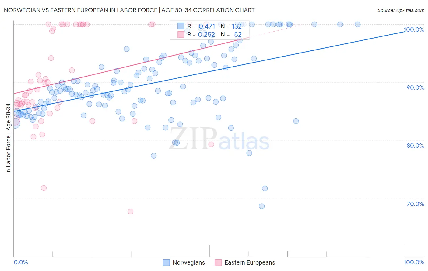 Norwegian vs Eastern European In Labor Force | Age 30-34