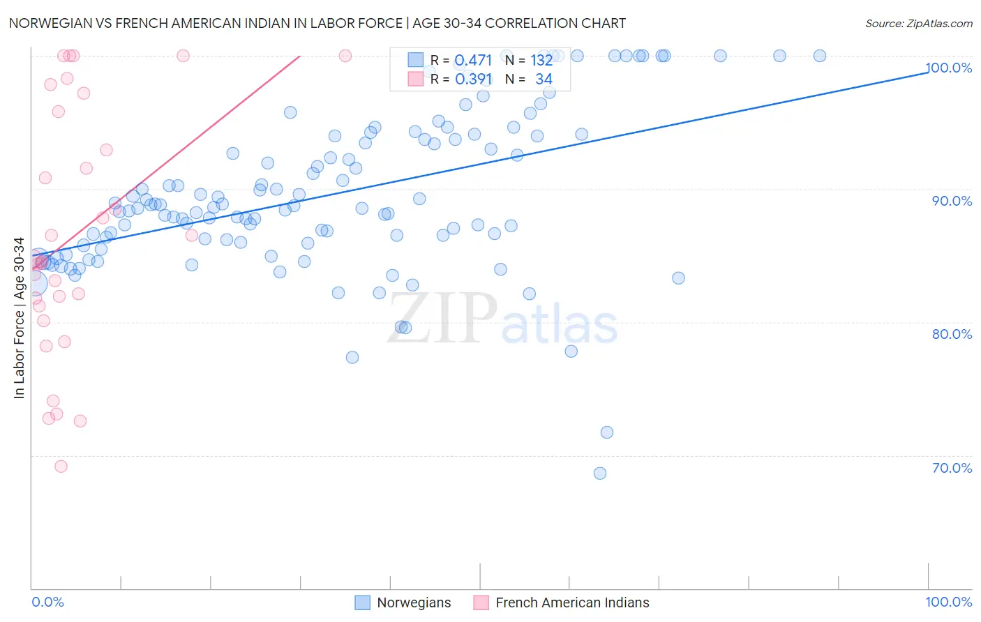 Norwegian vs French American Indian In Labor Force | Age 30-34