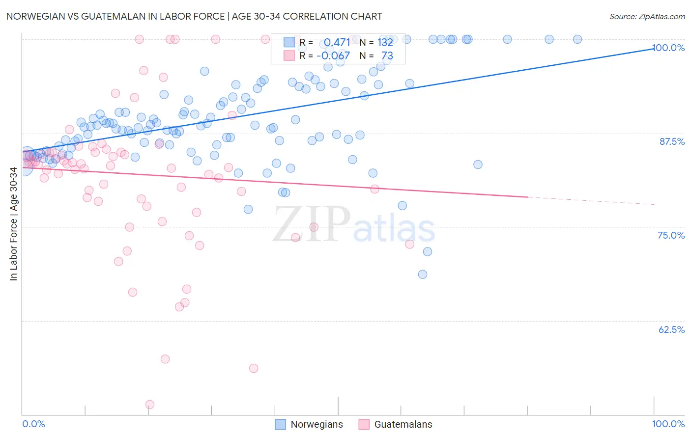 Norwegian vs Guatemalan In Labor Force | Age 30-34