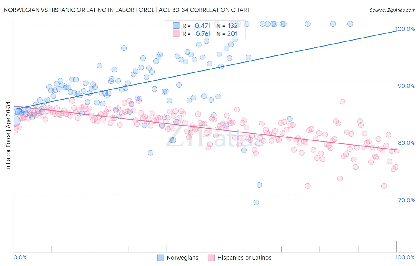 Norwegian vs Hispanic or Latino In Labor Force | Age 30-34