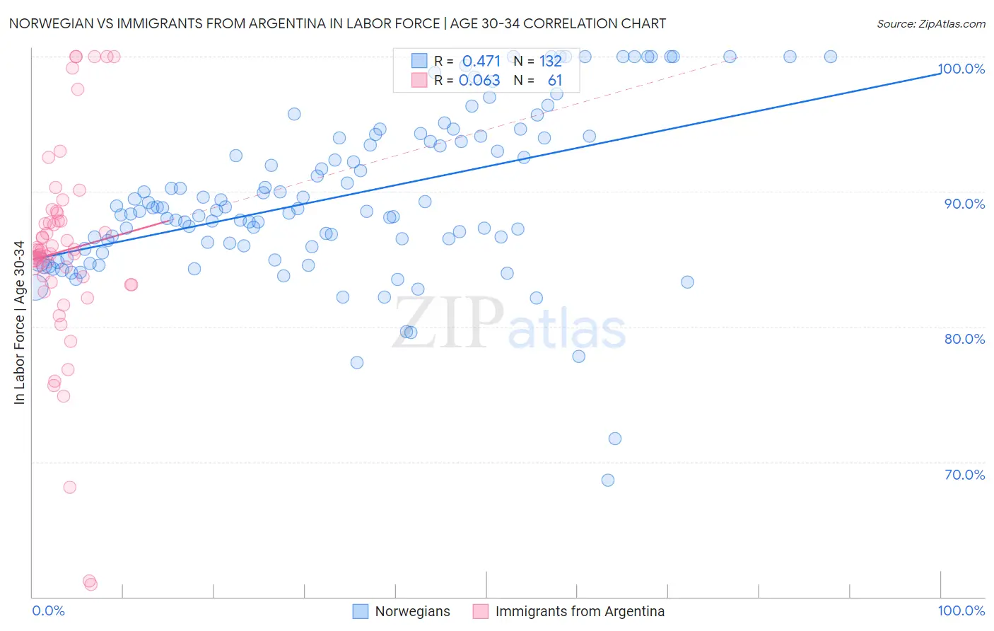 Norwegian vs Immigrants from Argentina In Labor Force | Age 30-34