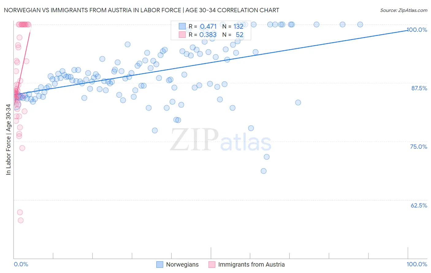 Norwegian vs Immigrants from Austria In Labor Force | Age 30-34
