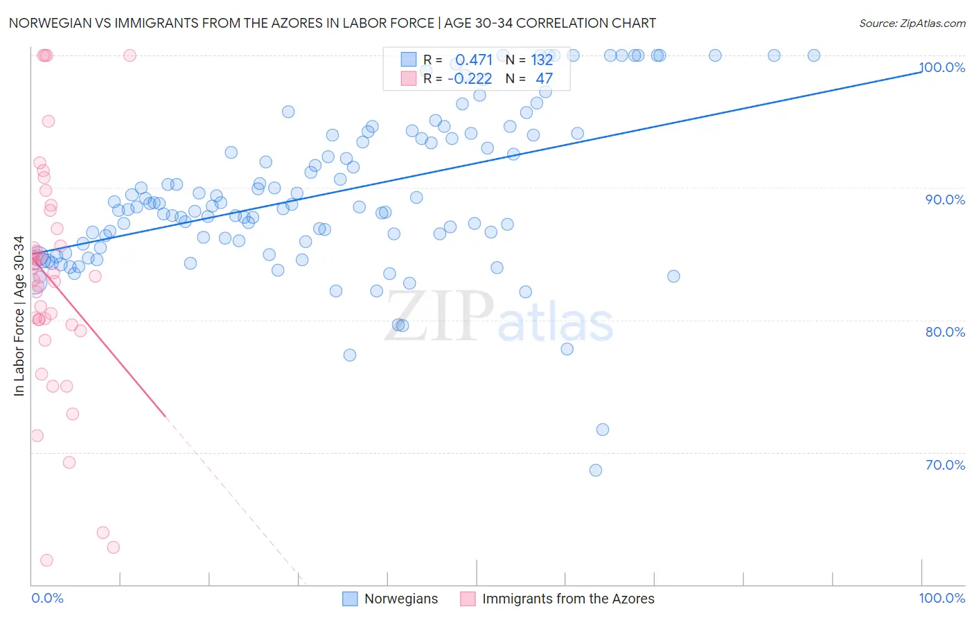 Norwegian vs Immigrants from the Azores In Labor Force | Age 30-34