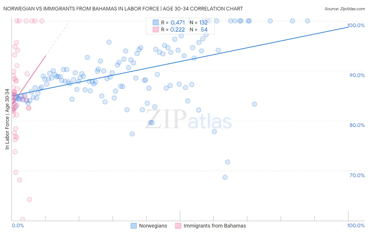 Norwegian vs Immigrants from Bahamas In Labor Force | Age 30-34