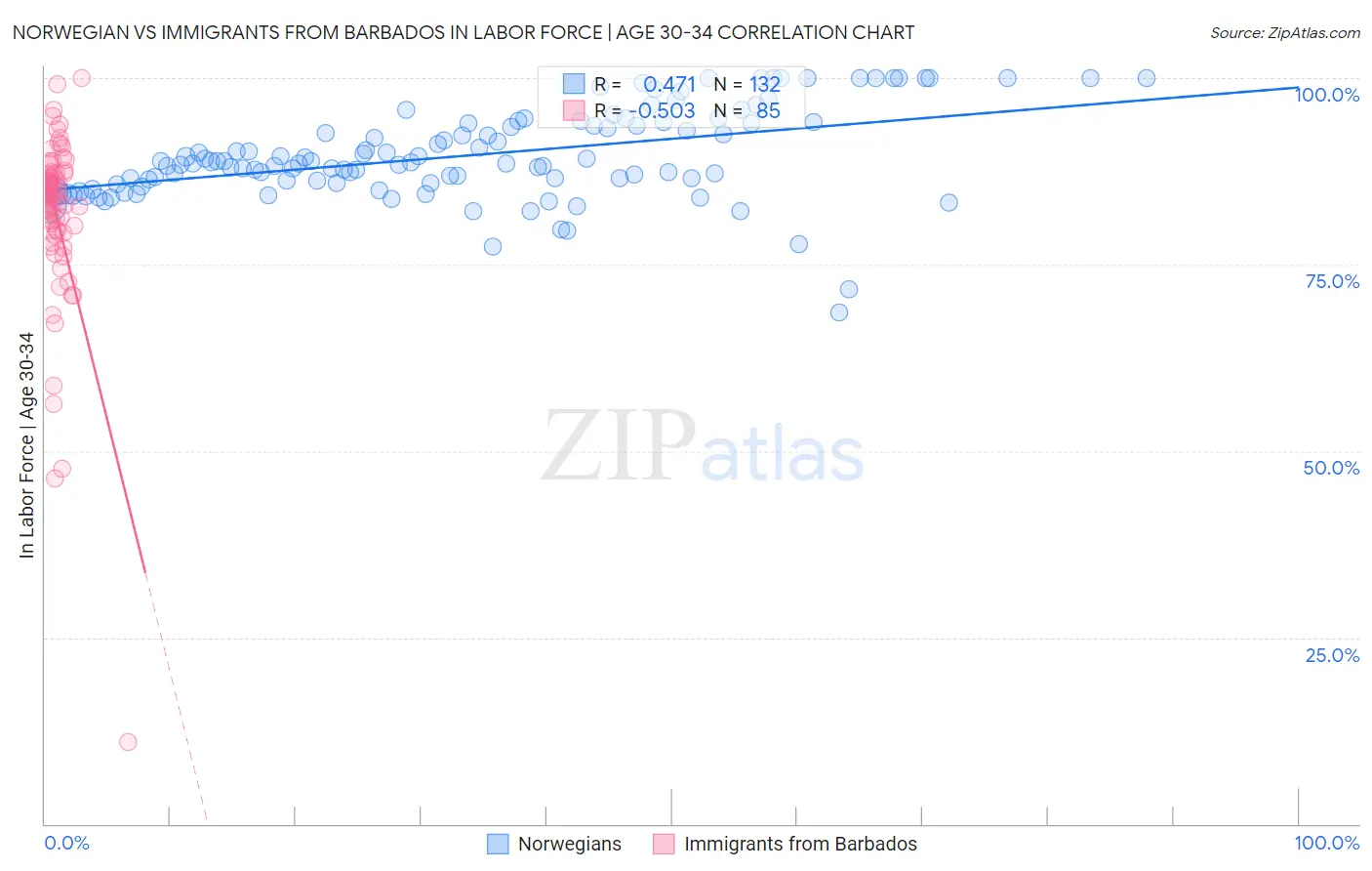 Norwegian vs Immigrants from Barbados In Labor Force | Age 30-34