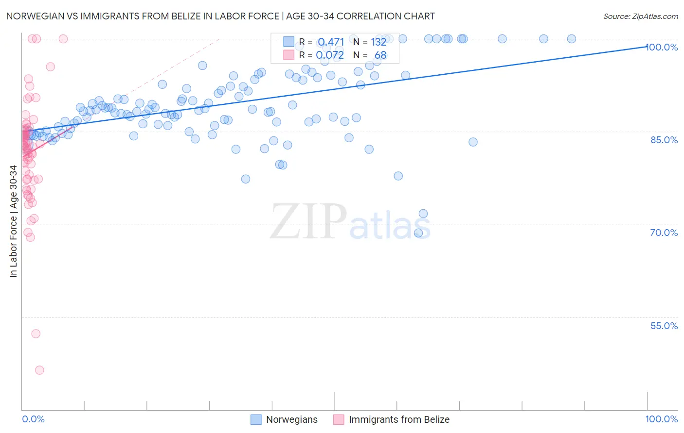 Norwegian vs Immigrants from Belize In Labor Force | Age 30-34