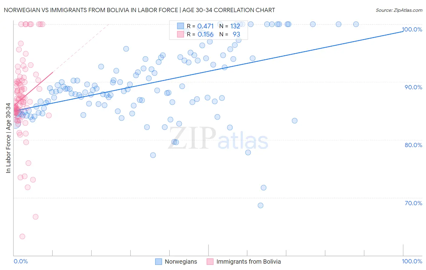 Norwegian vs Immigrants from Bolivia In Labor Force | Age 30-34