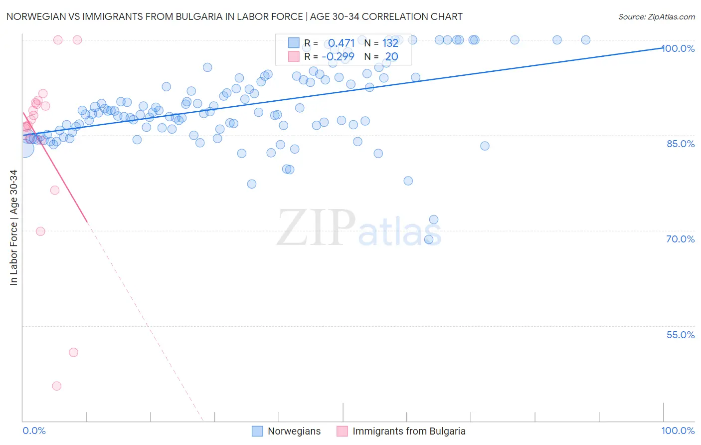 Norwegian vs Immigrants from Bulgaria In Labor Force | Age 30-34
