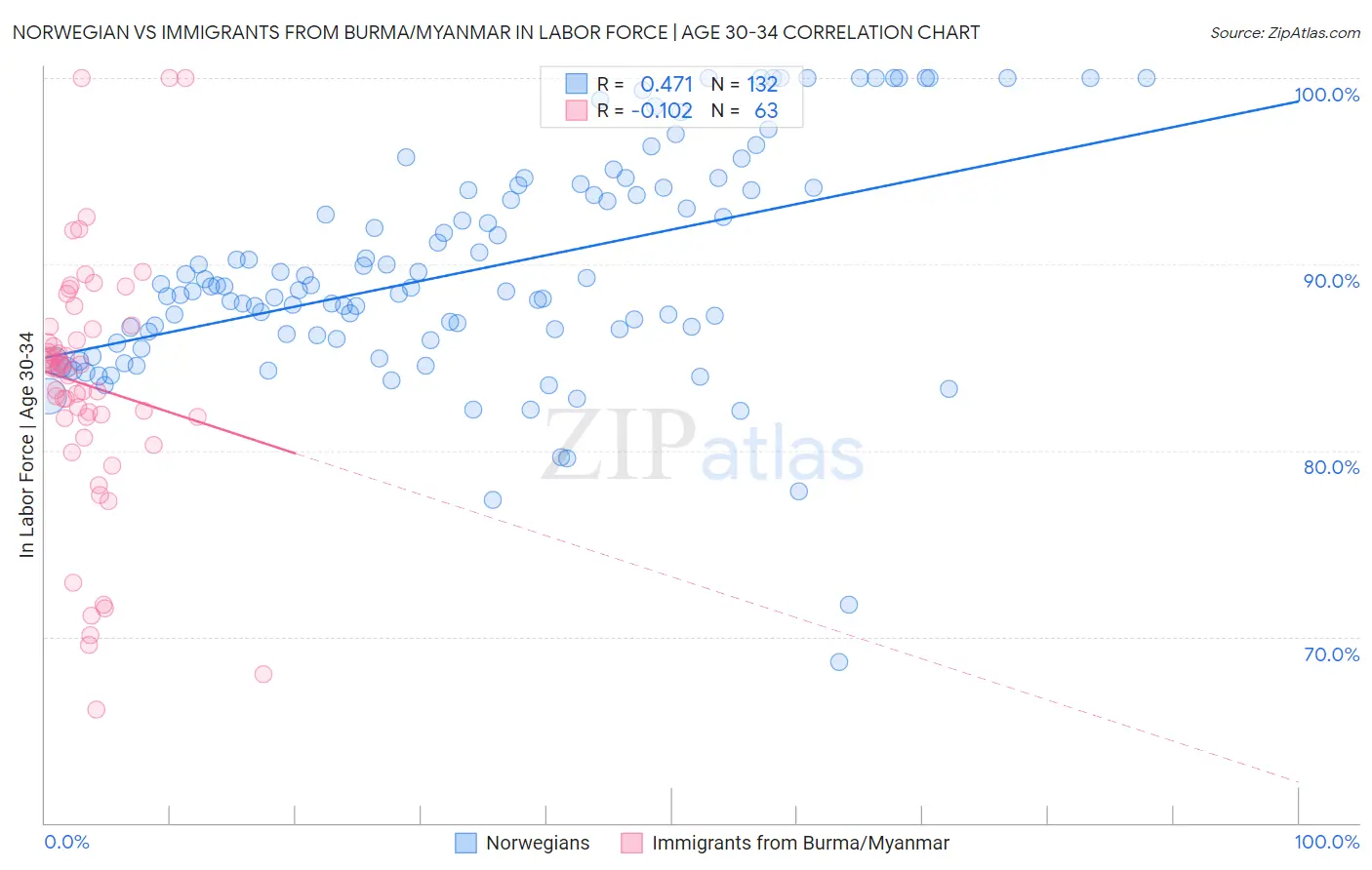 Norwegian vs Immigrants from Burma/Myanmar In Labor Force | Age 30-34