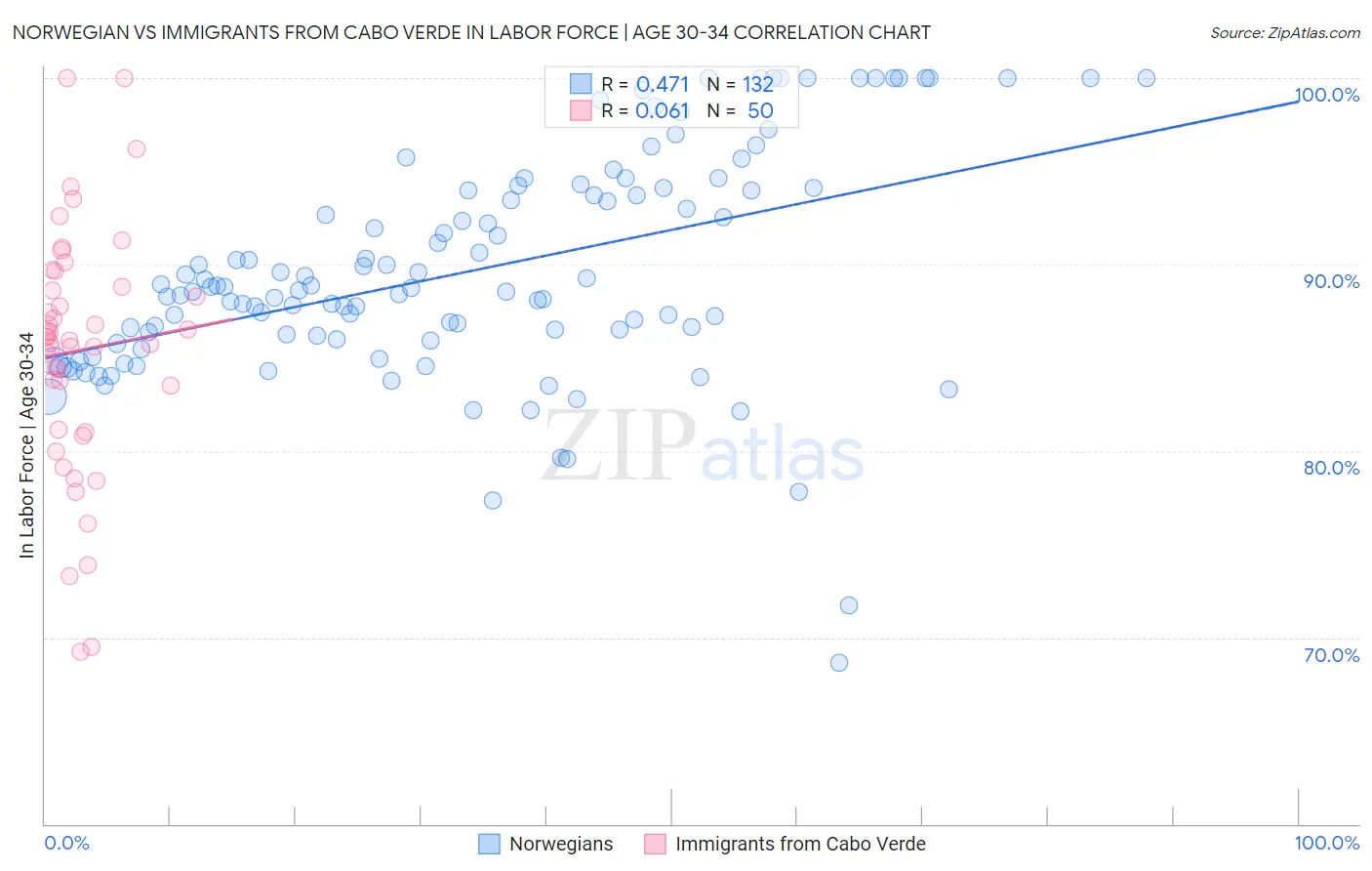 Norwegian vs Immigrants from Cabo Verde In Labor Force | Age 30-34