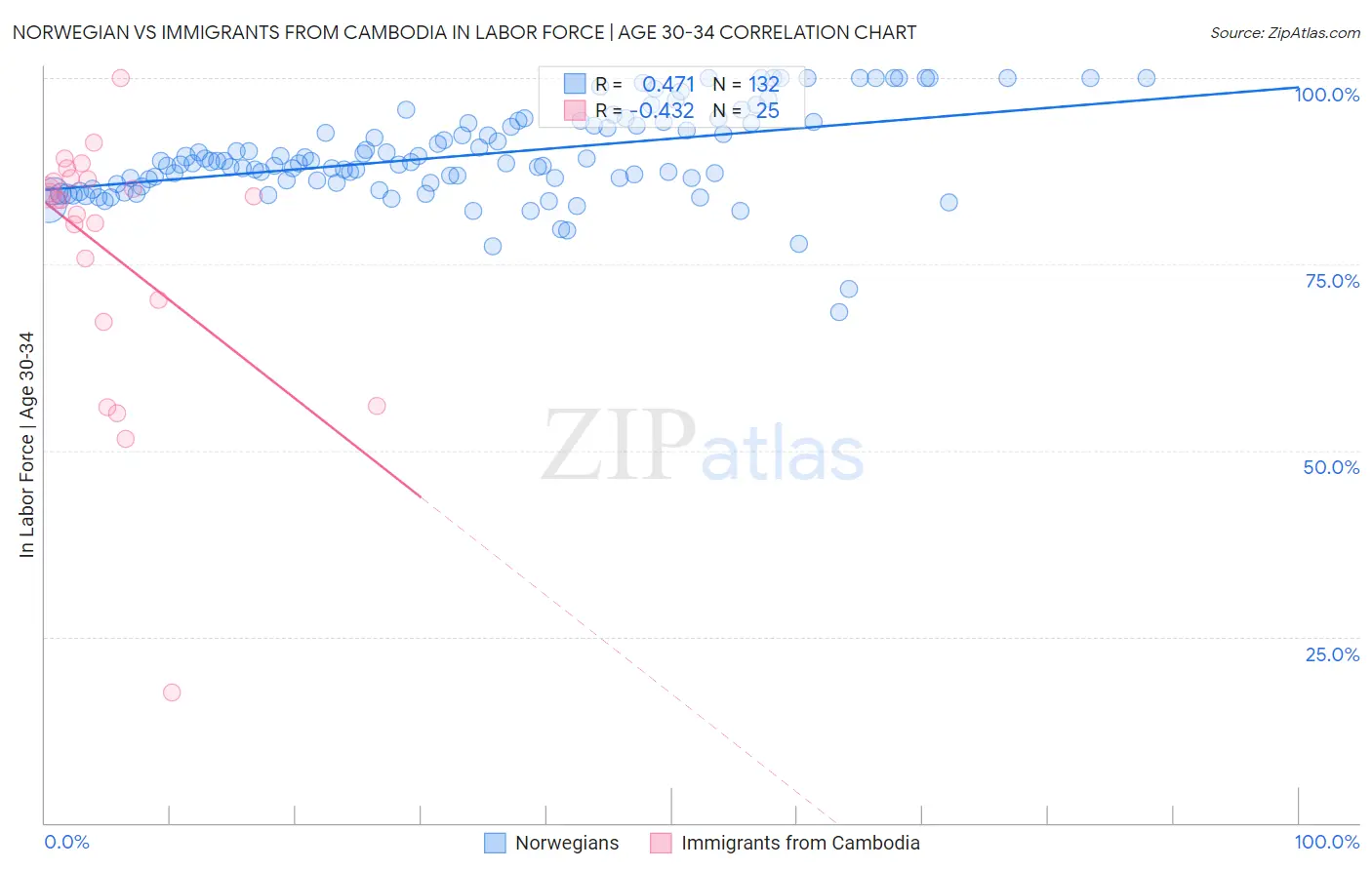 Norwegian vs Immigrants from Cambodia In Labor Force | Age 30-34