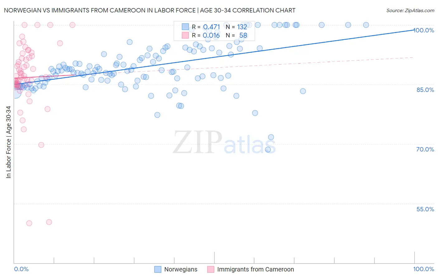 Norwegian vs Immigrants from Cameroon In Labor Force | Age 30-34