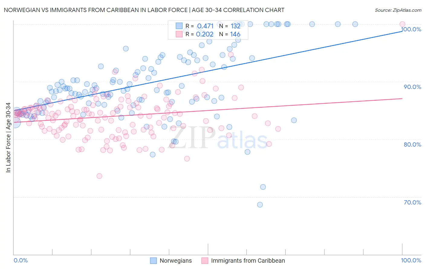 Norwegian vs Immigrants from Caribbean In Labor Force | Age 30-34