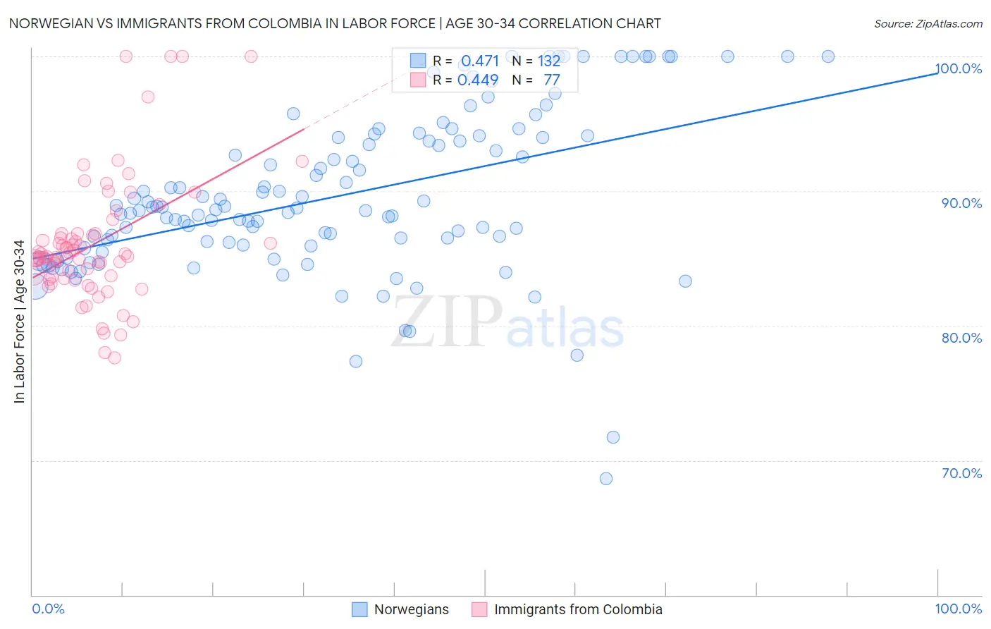 Norwegian vs Immigrants from Colombia In Labor Force | Age 30-34