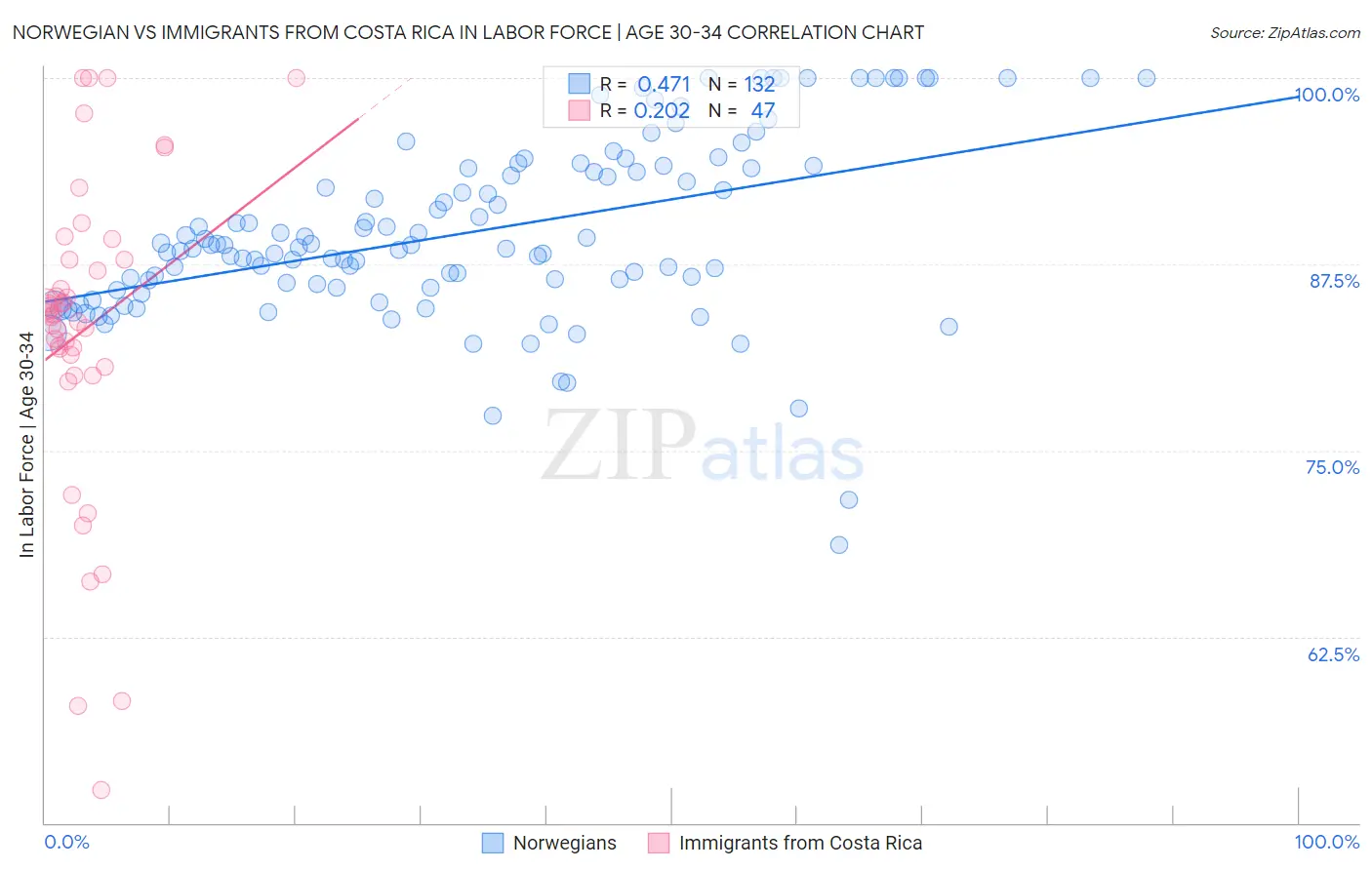 Norwegian vs Immigrants from Costa Rica In Labor Force | Age 30-34