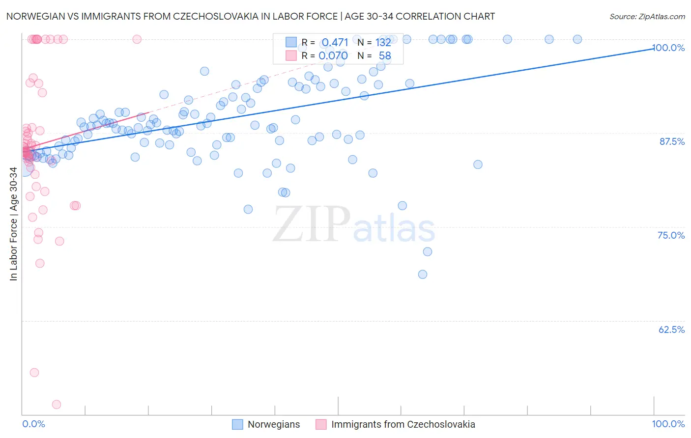 Norwegian vs Immigrants from Czechoslovakia In Labor Force | Age 30-34