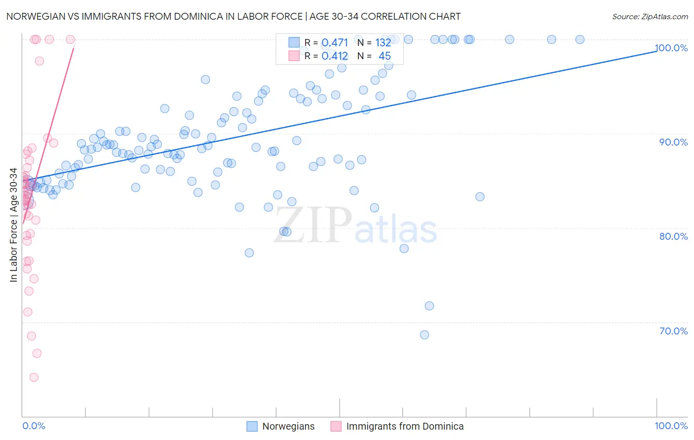 Norwegian vs Immigrants from Dominica In Labor Force | Age 30-34