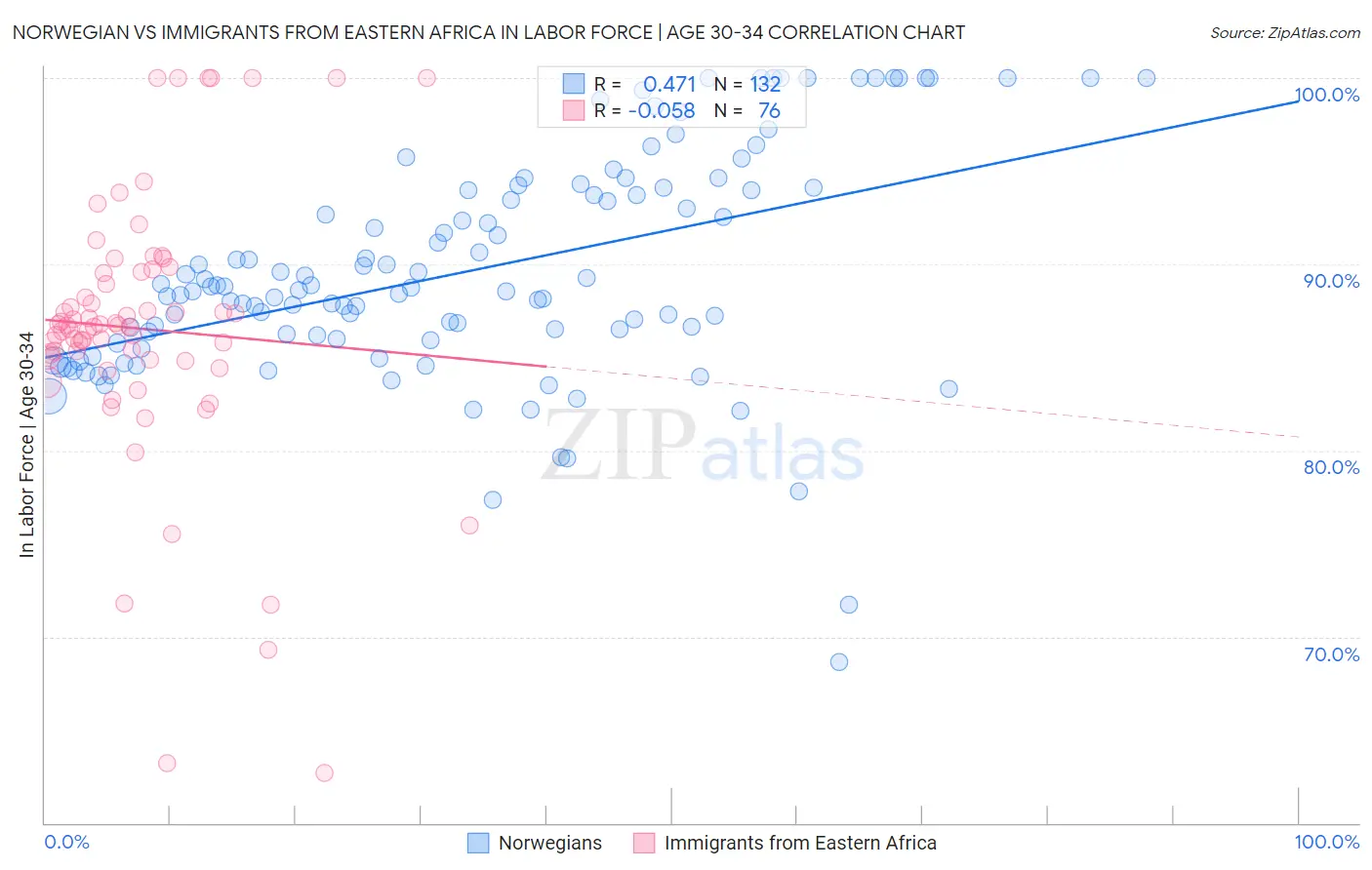 Norwegian vs Immigrants from Eastern Africa In Labor Force | Age 30-34