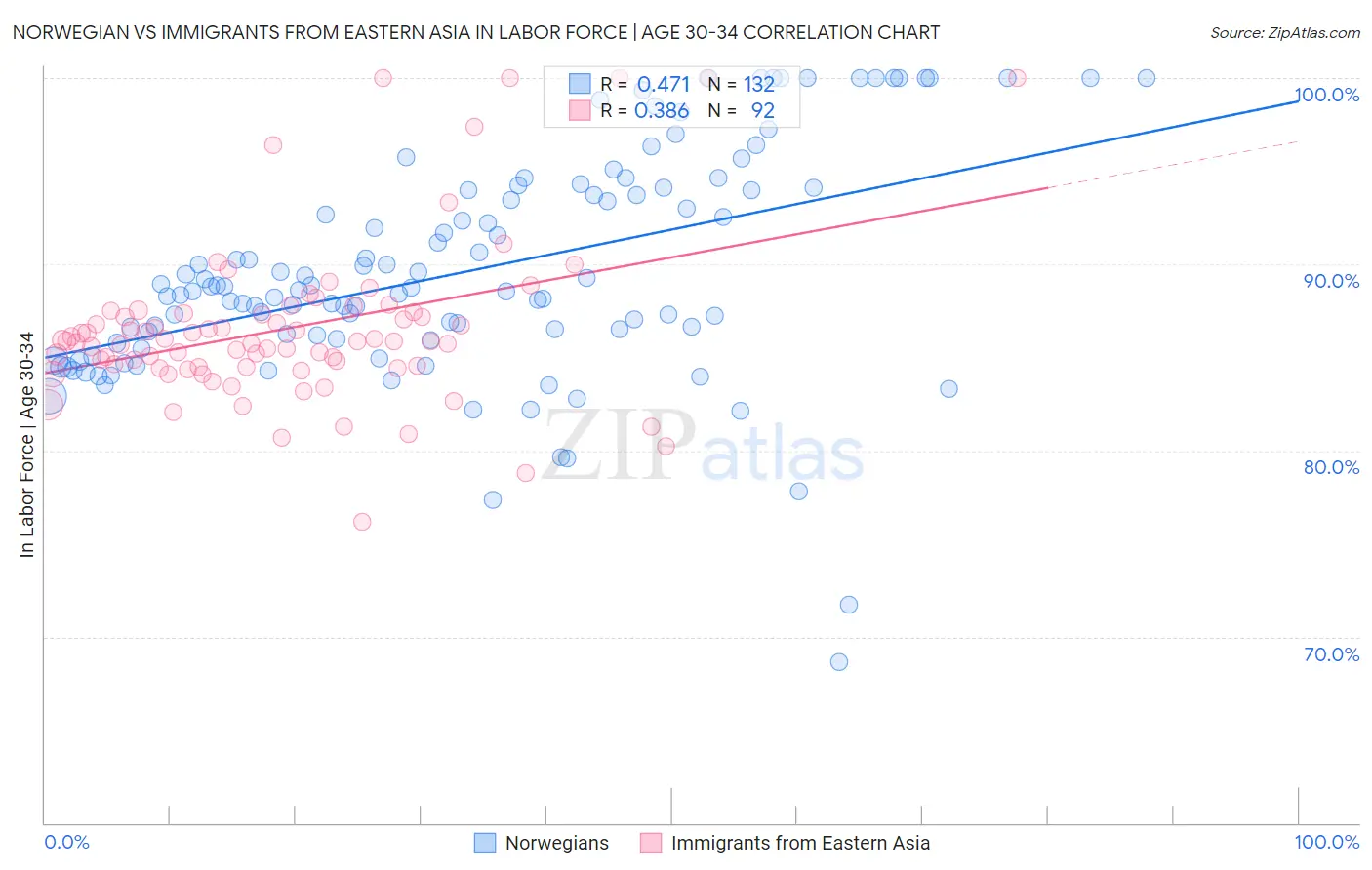 Norwegian vs Immigrants from Eastern Asia In Labor Force | Age 30-34