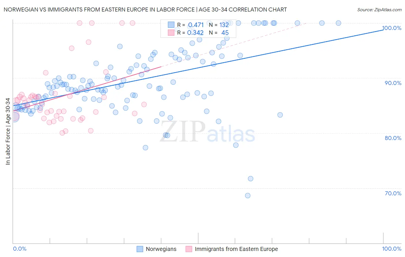 Norwegian vs Immigrants from Eastern Europe In Labor Force | Age 30-34