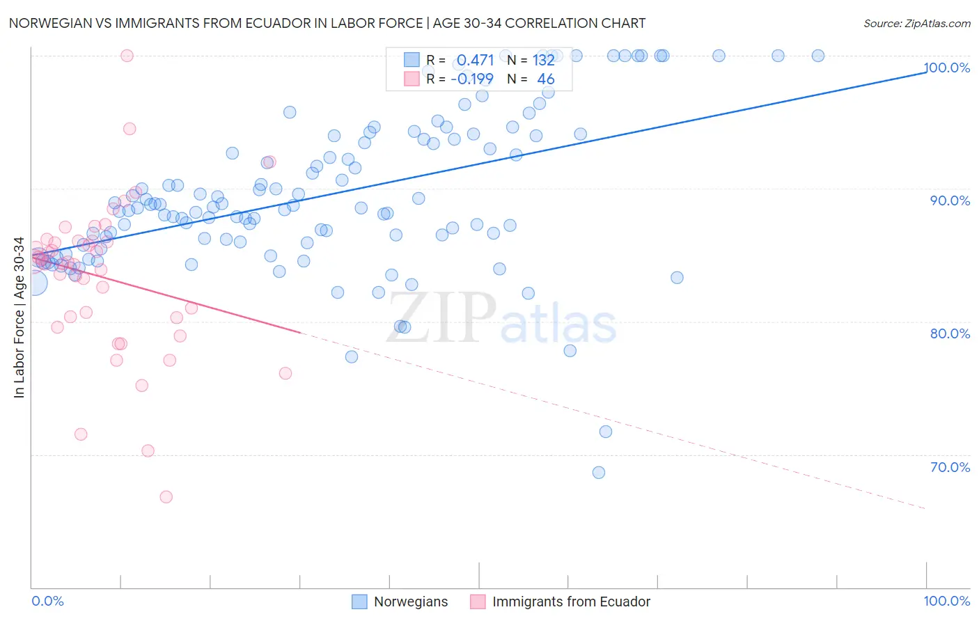 Norwegian vs Immigrants from Ecuador In Labor Force | Age 30-34
