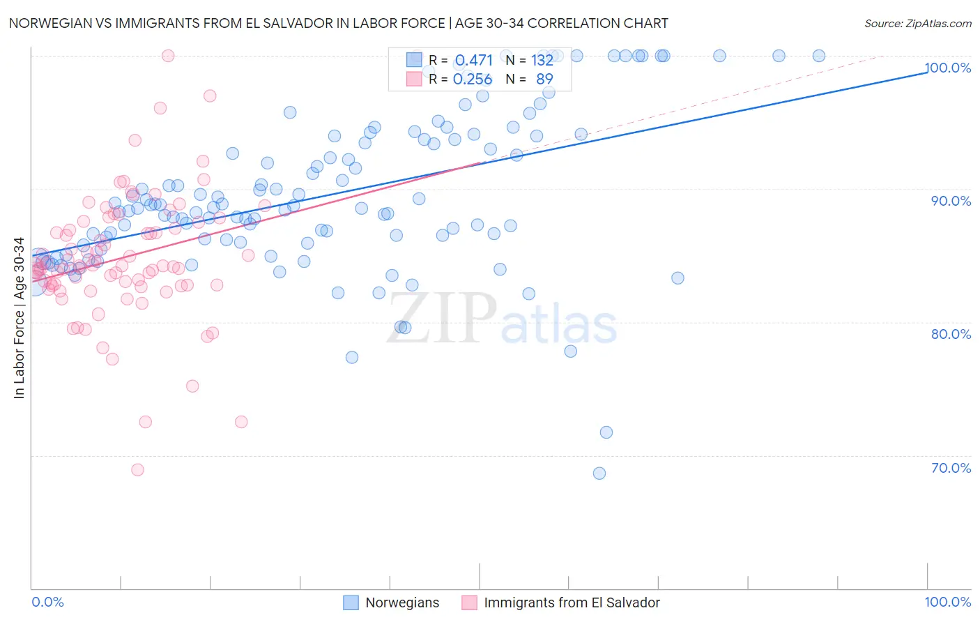 Norwegian vs Immigrants from El Salvador In Labor Force | Age 30-34
