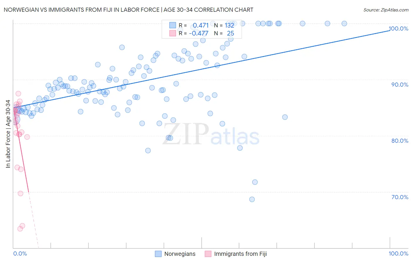 Norwegian vs Immigrants from Fiji In Labor Force | Age 30-34