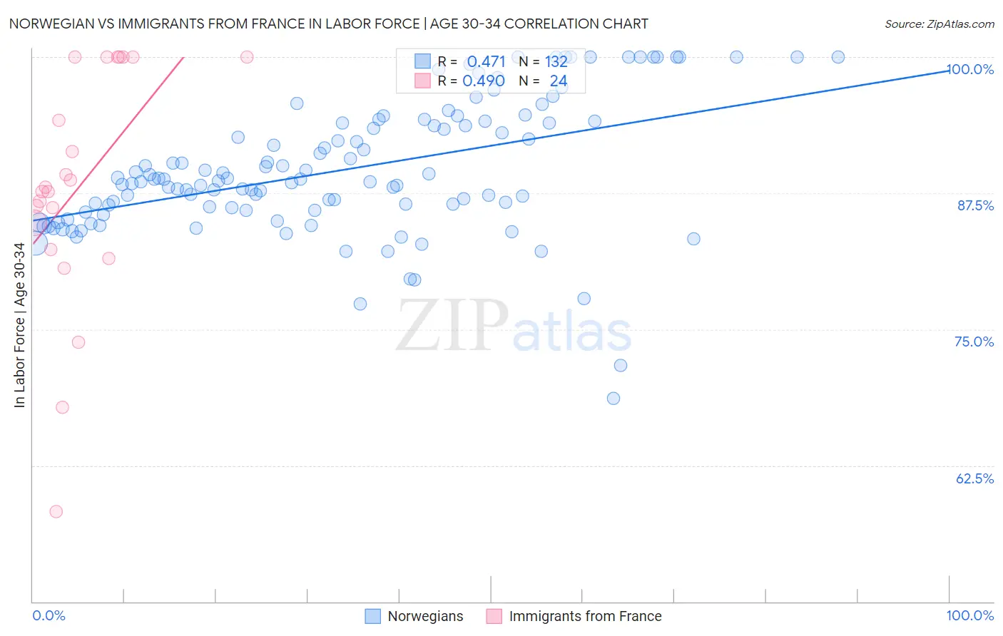 Norwegian vs Immigrants from France In Labor Force | Age 30-34