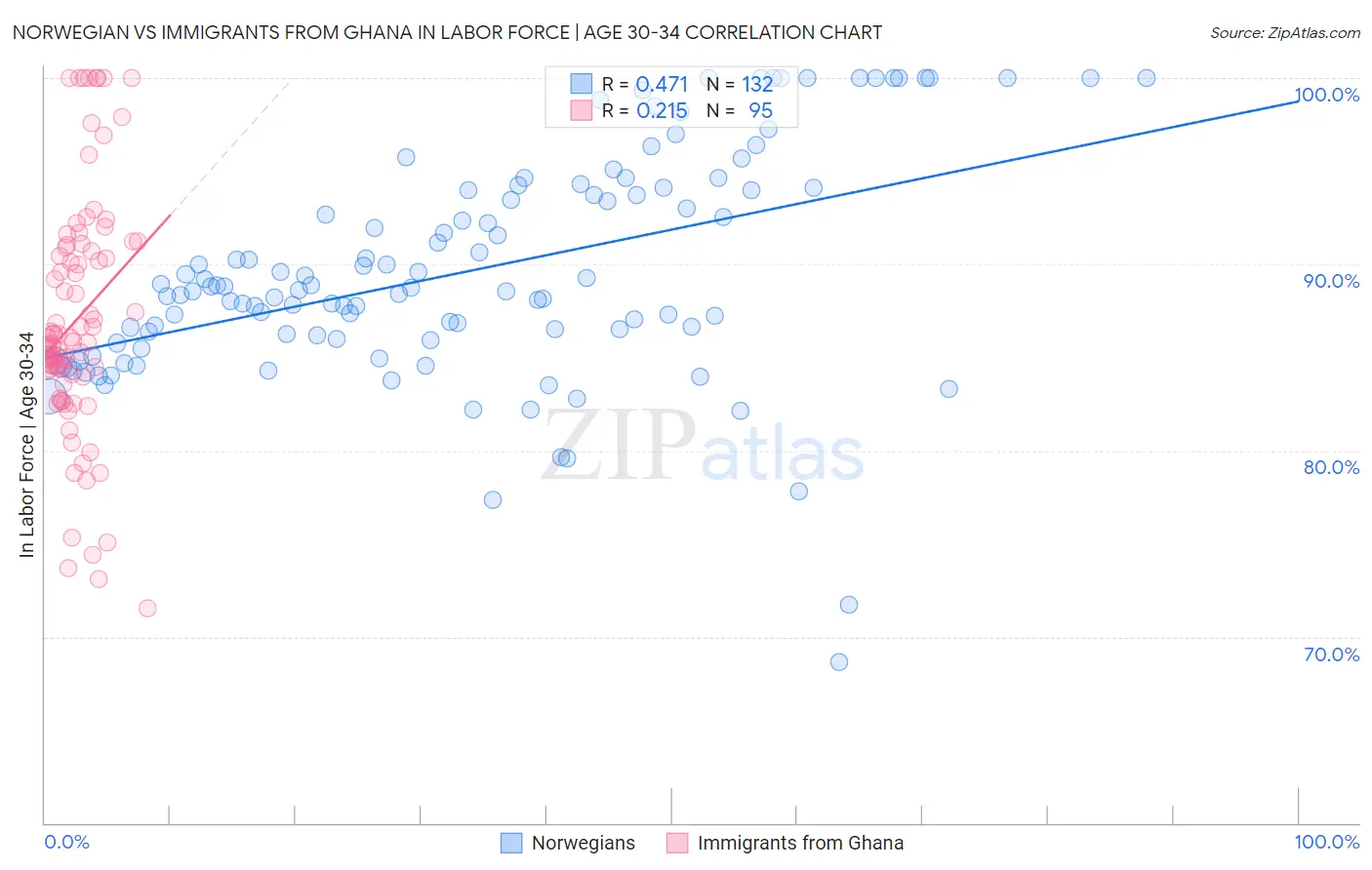 Norwegian vs Immigrants from Ghana In Labor Force | Age 30-34
