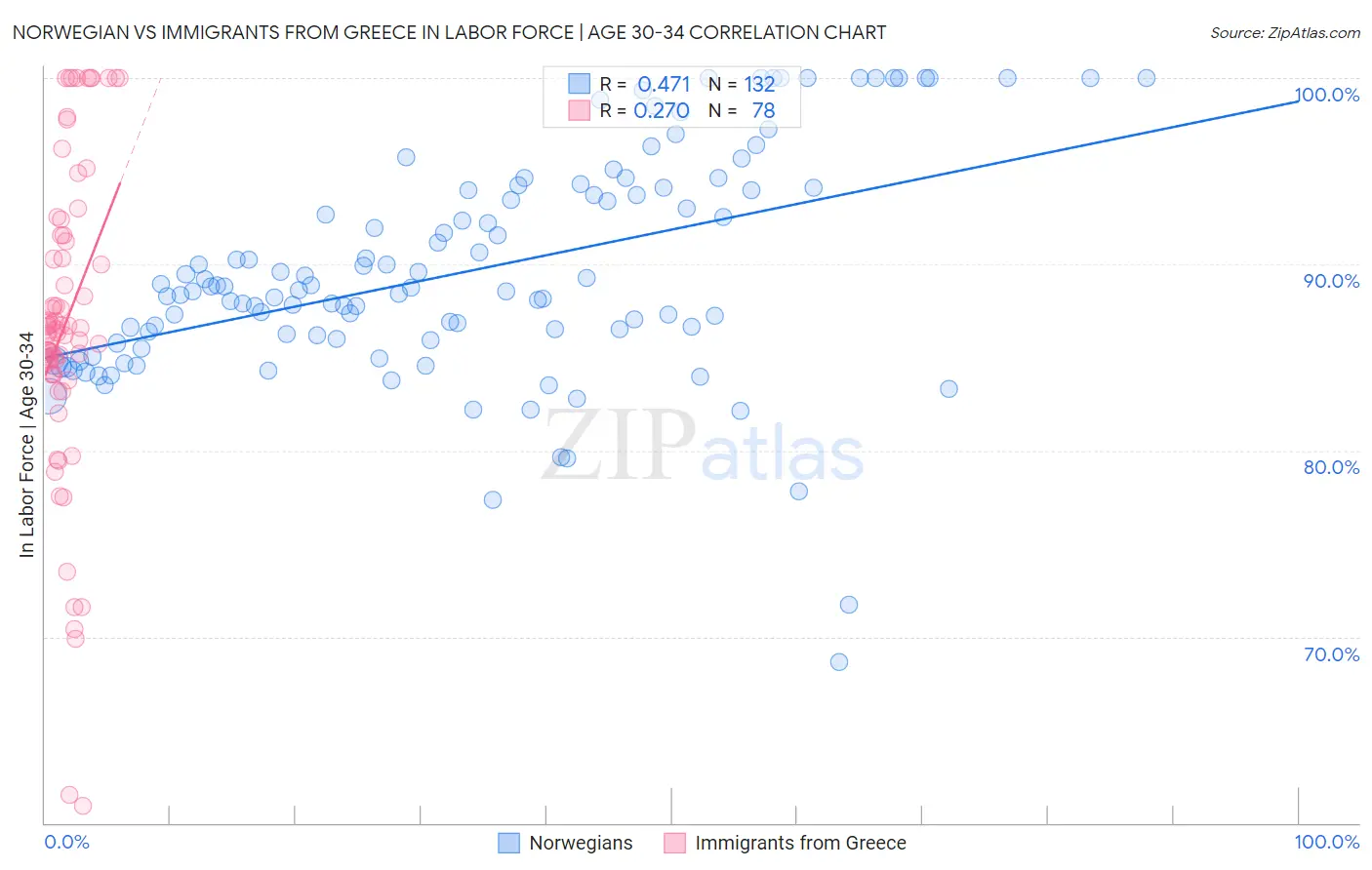 Norwegian vs Immigrants from Greece In Labor Force | Age 30-34