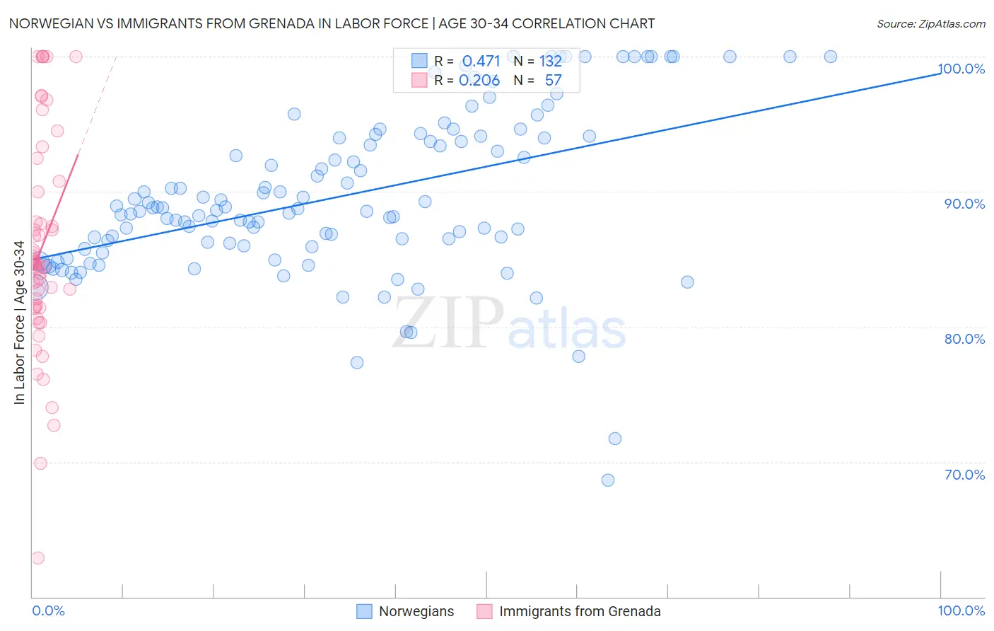 Norwegian vs Immigrants from Grenada In Labor Force | Age 30-34
