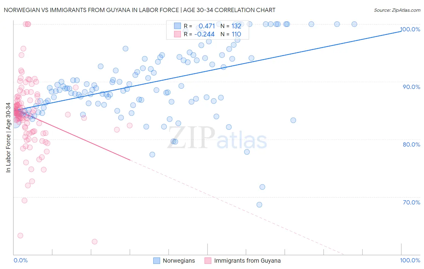 Norwegian vs Immigrants from Guyana In Labor Force | Age 30-34
