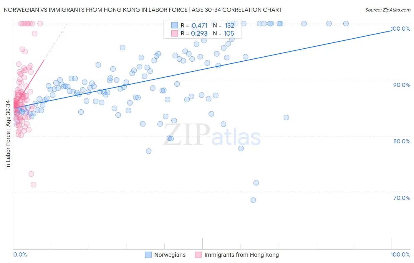 Norwegian vs Immigrants from Hong Kong In Labor Force | Age 30-34